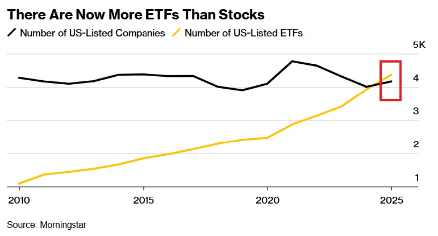 Hiện có hơn 4.300 ETF tại thị trường Mỹ, lớn hơn con số 4.200 công ty niêm yết (Nguồn: Morningstar)