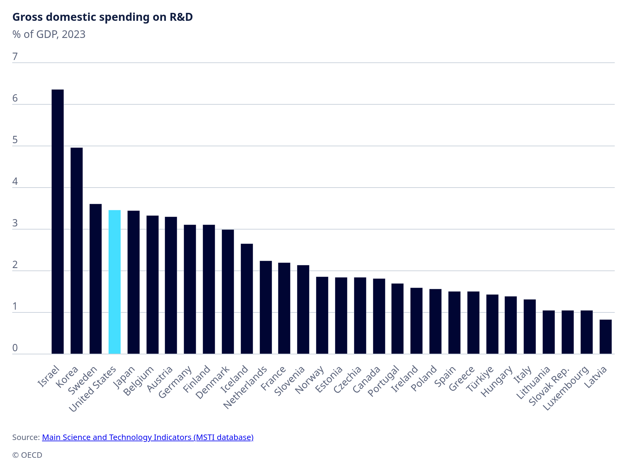 Tổng chi tiêu R&D của Mỹ năm 2023 đạt hơn 800 tỷ USD (Nguồn: OECD)