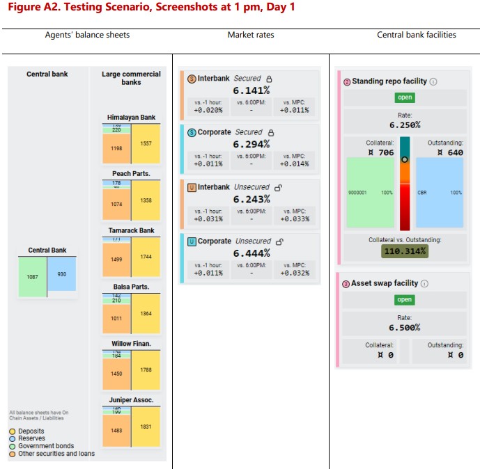 Kịch bản thử nghiệm hợp đồng thông minh (Nguồn: BIS)