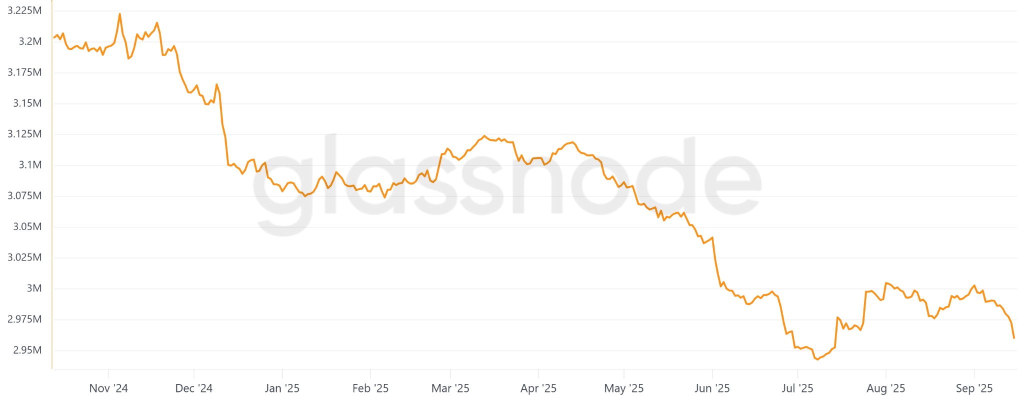 Lượng BTC dự trữ trên các sàn giao dịch (Nguồn: Glassnode)
