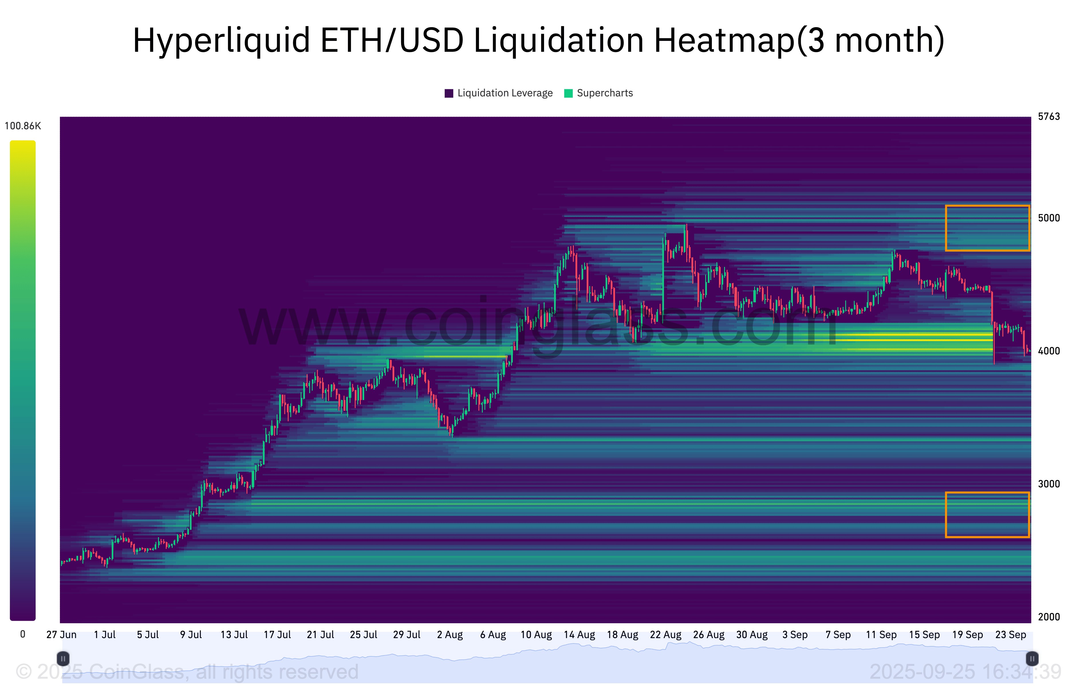 Biểu đồ nhiệt thanh lý ETH/USD trong ba tháng (Nguồn: CoinGlass/HyperLliquid)