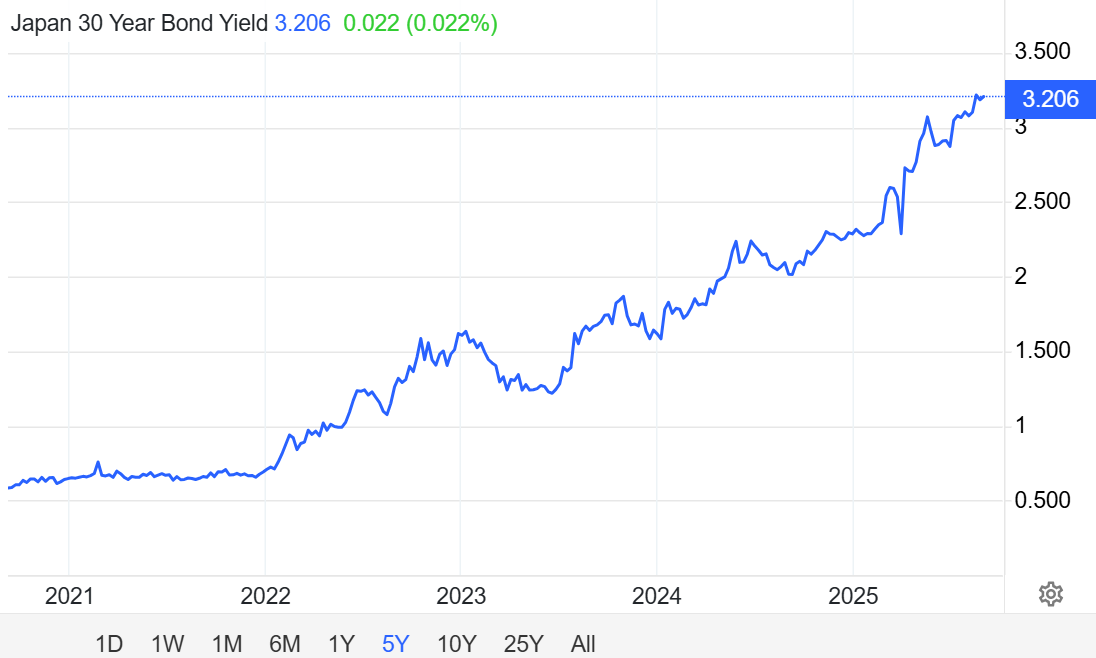 Lợi suất trái phiếu chỉnh phủ kỳ hạn 30 năm tăng vọt (Nguồn: Trading Economics)