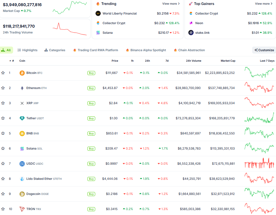 Thị trường crypto ngày 4/9 (Nguồn: CoinGecko)