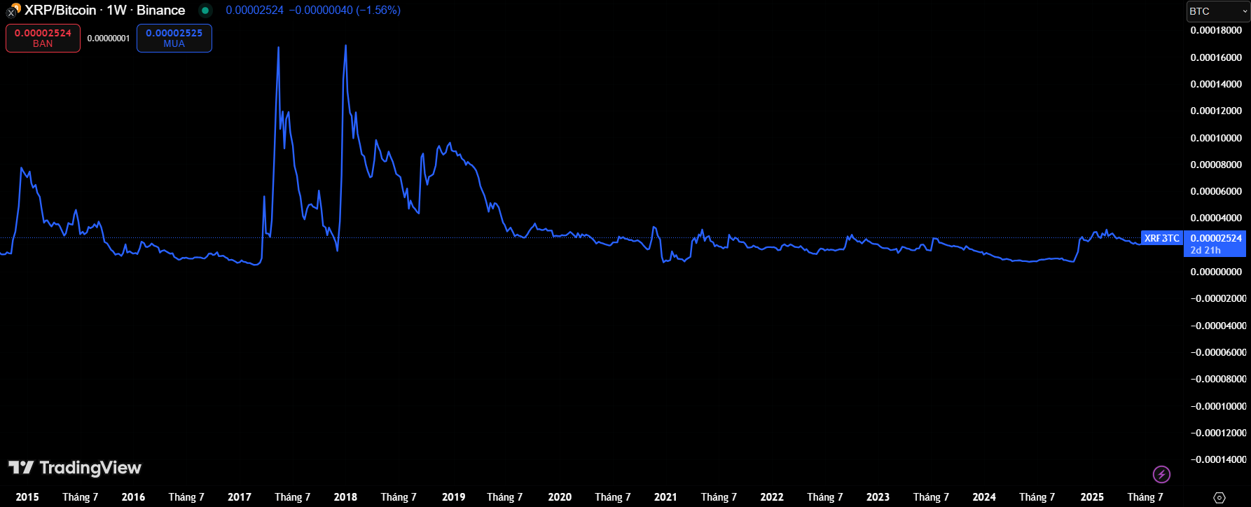 Cặp XRP mới chỉ hồi phục lên 0,000025 BTC, vẫn thấp hơn 90% so với đỉnh 2017 (Nguồn: TradingView)