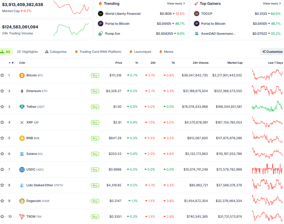 Thị trường crypto ngày 5/9 (Nguồn: CoinGecko)