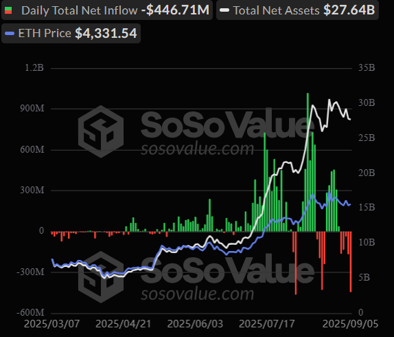 ETF Ethereum mất 4 phiên rút ròng liên tiếp (Nguồn: SoSoValue)