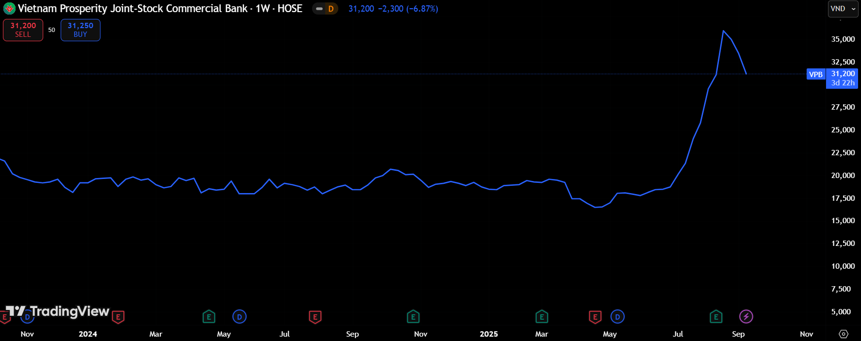 Diễn biến giá cổ phiếu VPB tên thị trường (Nguồn: TradingView) Diễn biến giá cổ phiếu VPB tên thị trường (Nguồn: TradingView)