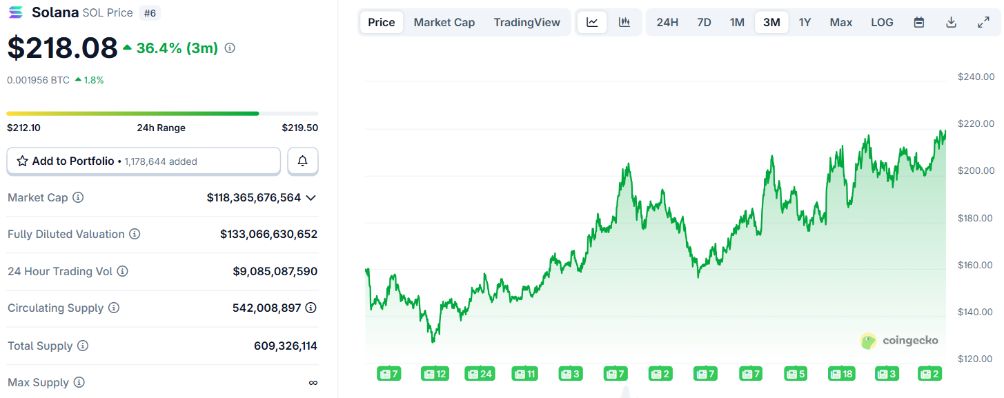 Diễn biến giá SOL trên thị trường (Nguồn: CoinGecko)