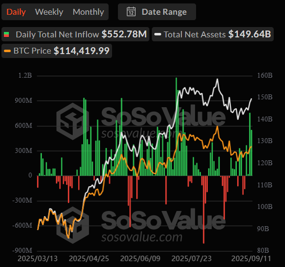 ETF Bitcoin giao ngay hút ròng 553 triệu USD chỉ trong một ngày (Nguồn: SoSoValue)