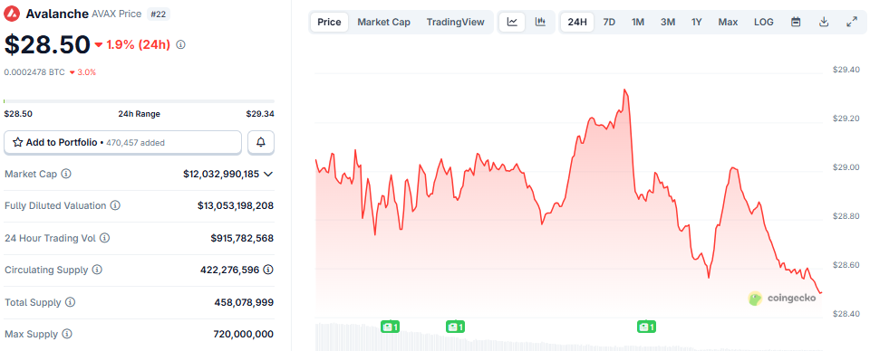 AVAX là đồng coin thuộc top 21 vốn hóa lớn nhất trên toàn cầu (Nguồn: CoinGecko)