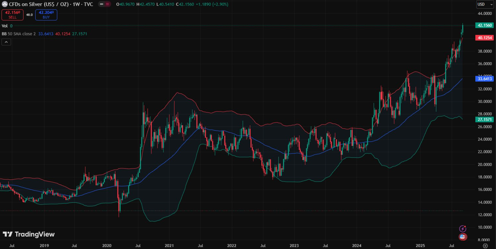 Giá bạc vượt mốc 40 USD/ounce và chạm mức cao nhất kể từ năm 2011 (Nguồn: TradingView)