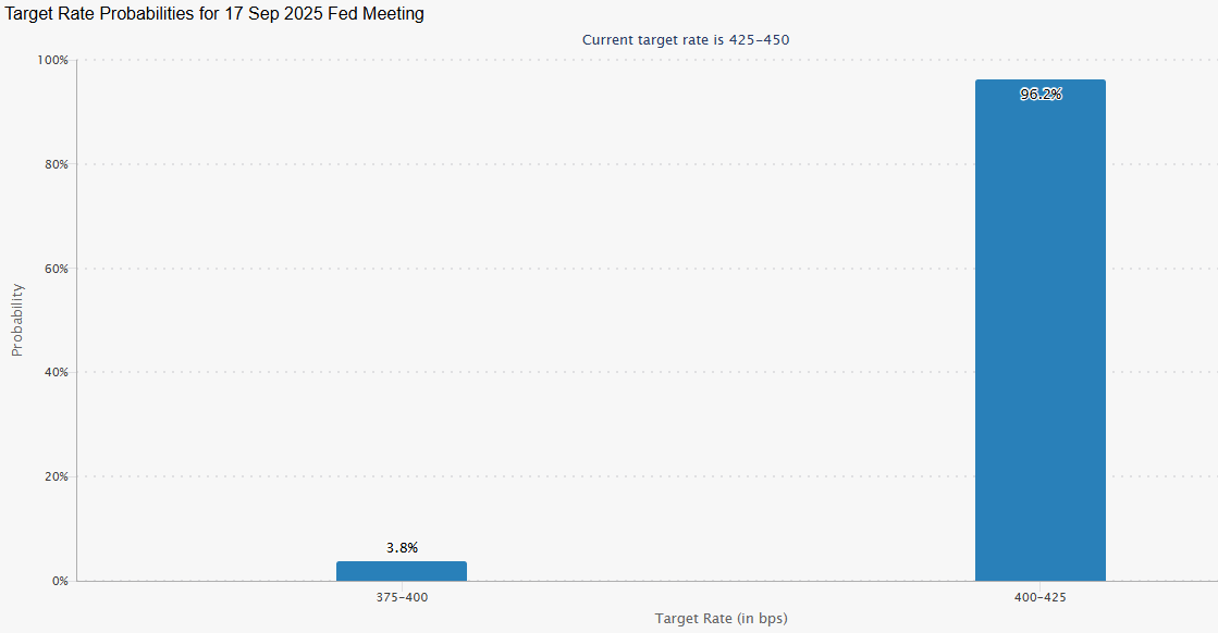 96,2% tin rằng Fed sẽ hạ lãi suất ít nhất 0,25 điểm phần trăm (Nguồn: CME FedWatch)