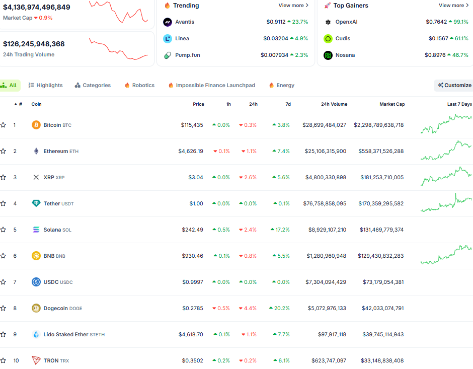 Thị trường crypto ngày 15/9 (Nguồn: CoinGecko)