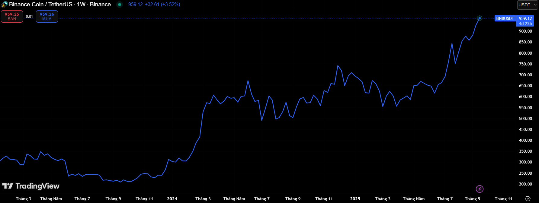Giá BNB lập ATH mới 963 USD (Nguồn: TradingView) Giá BNB lập ATH mới 963 USD (Nguồn: TradingView)