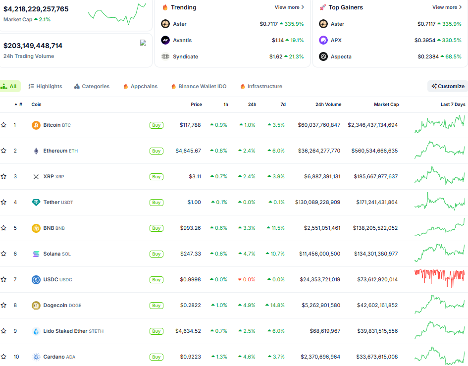 Thị trường crypto ngày 18/9 (Nguồn: CoinGecko) Thị trường crypto ngày 18/9 (Nguồn: CoinGecko)