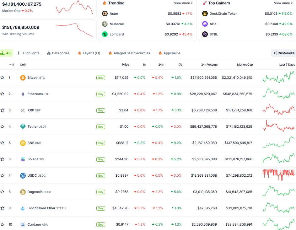 Thị trường crypto ngày 19/9 (Nguồn: CoinGecko)