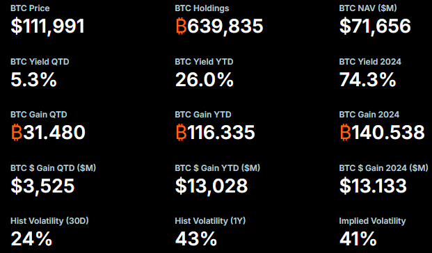 Lượng Bitcoin mà Strategy nắm giữ đạt 639.835 BTC