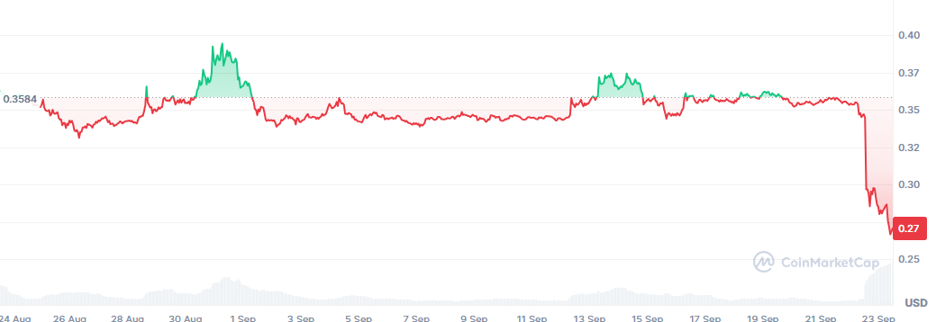 Giá Pi Network rớt sâu về 0,27 USD trong ngày hôm nay (Nguồn: CoinMarketCap)