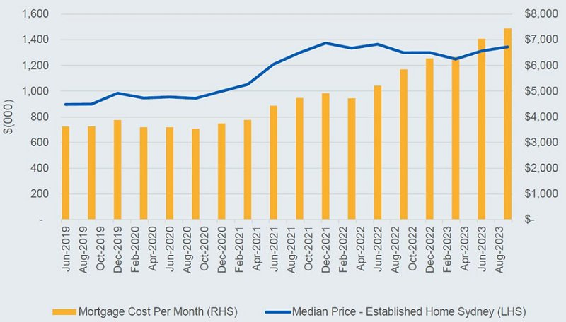 Giá vất động sản tại Sydney cùng chi phí trả nợ thế chấp hàng tháng giai đoạn T6/2019 đến T8/2023