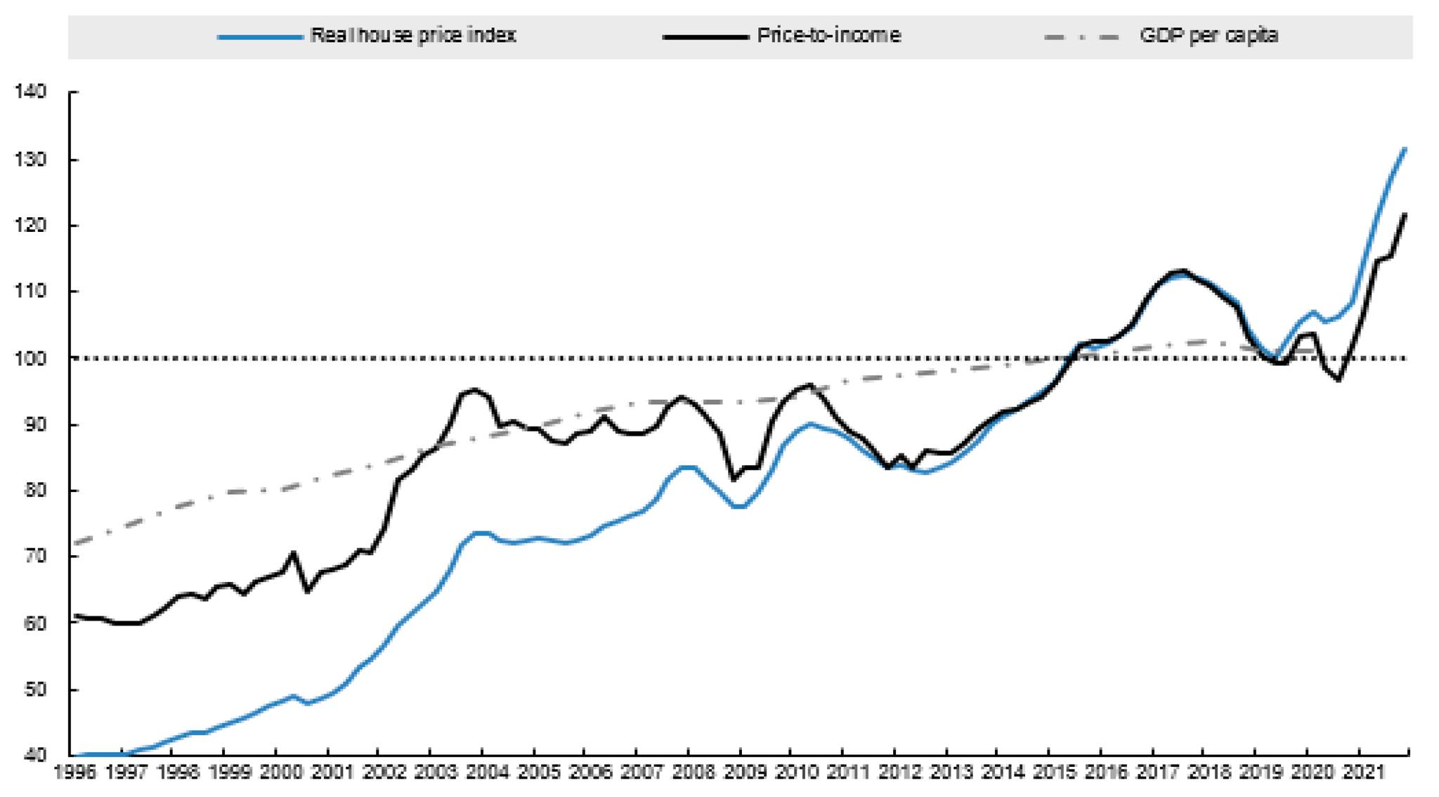 Giá nhà và tỷ lệ giá/thu nhập đã tăng nhanh hơn đáng kể so với tăng trưởng thu nhập thực tế và GDP bình quân đầu người tại Úc