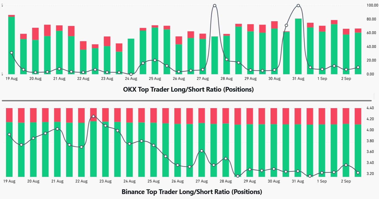 Tỷ lệ Long/Short Ethereum trên càng sàn giao dịch lớn (Nguồn: CoinGlass)
