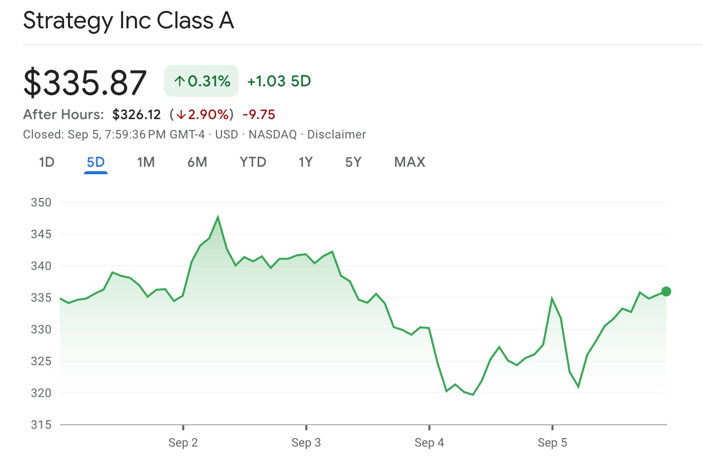 Giá cổ phiếu của Strategy đóng cửa phiên giao dịch ngày 7/9 ở mức 335,87 USD (Nguồn:Google Finance) Giá cổ phiếu của Strategy đóng cửa phiên giao dịch ngày 7/9 ở mức 335,87 USD (Nguồn:Google Finance)