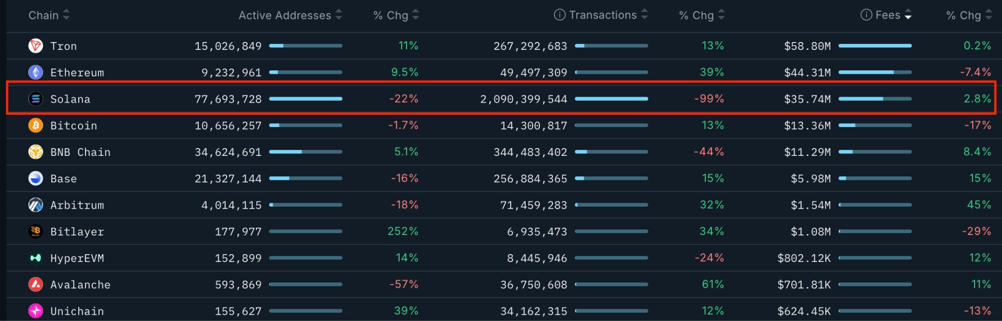 Hoạt động onchain của Solana (Nguồn: Nansen)