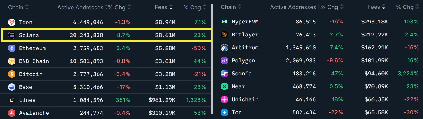 Xếp hạng blockchain theo phí giao dịch trong 7 ngày (Nguồn: Nansen)