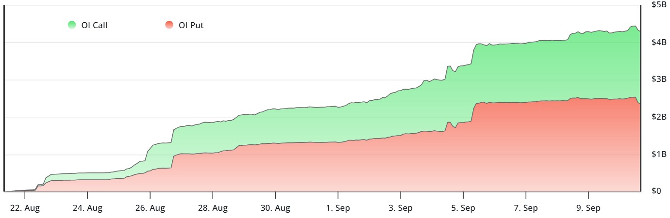 Tổng giá trị hợp đồng mở (open interest) BTC đáo hạn ngày 12/9 đạt 4,3 tỷ USD (Nguồn:laevitas.ch)