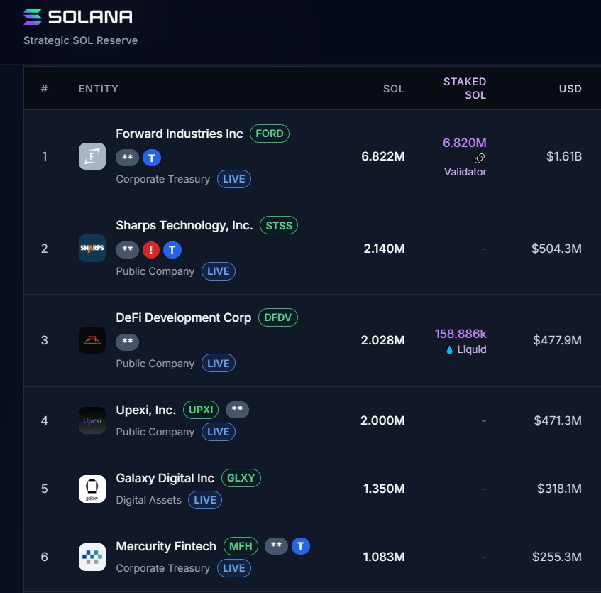 Top các doanh nghiệp nắm giữ nhiều SOL nhất (Nguồn:Strategic Solana Reserve)