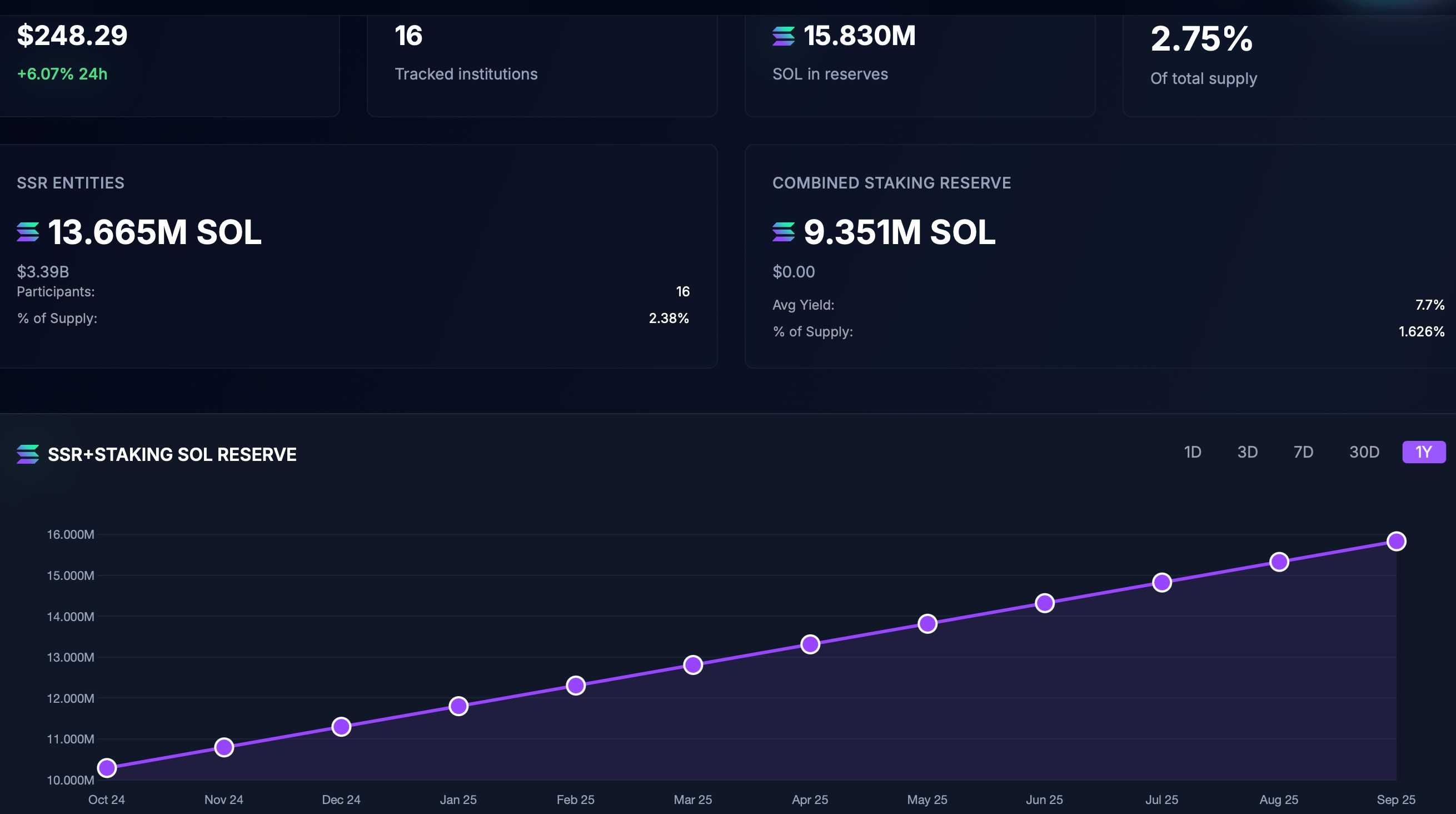 16 tổ chức nắm giữ tổng cộng 15,83 triệu SOL tương ứng 2,75% nguồn cung  