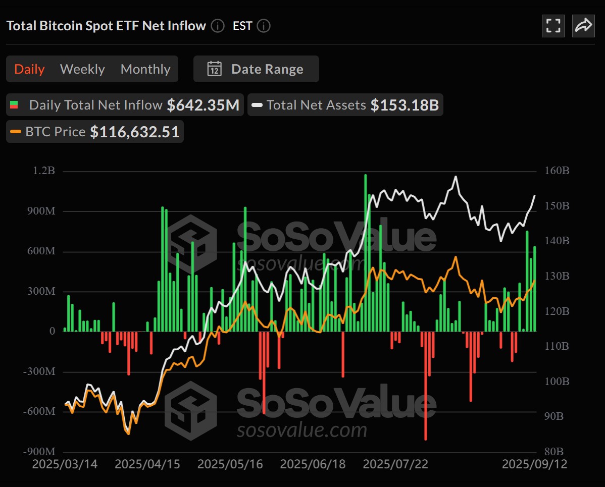 Dòng vốn đổ vào các quỹ ETF Bitcoin trong tuần qua (Nguồn: SoSoValue)
