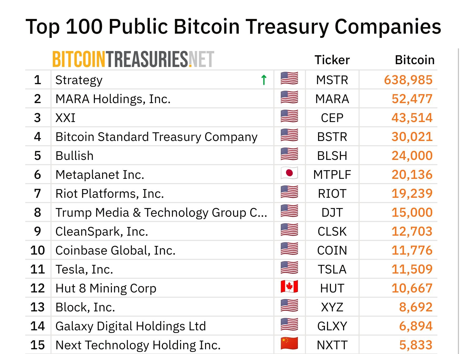Top doanh nghiệp nắm giữ nhiều BTC nhất thế giới (Nguồn: bitcointreasuries)