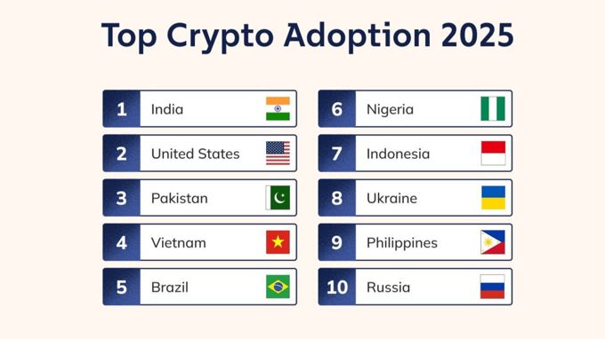 Việt Nam đứng top 4 toàn cầu về tỷ lệ tiếp nhận tiền số