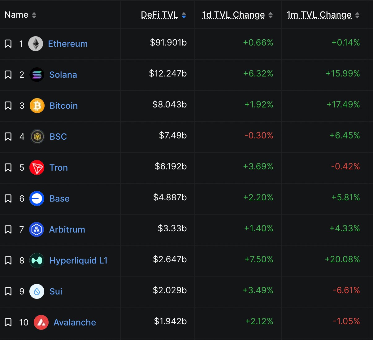 Xếp hạng blockchain theo TVL (Nguồn: DefiLlama)
