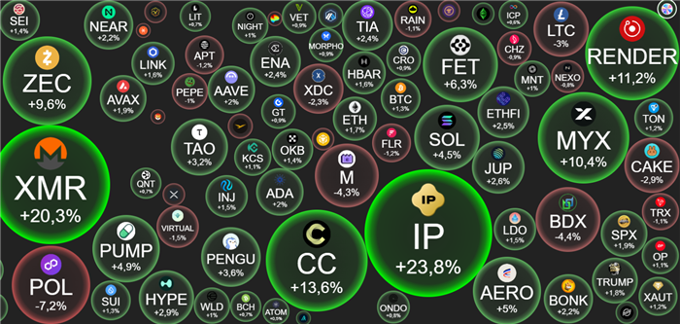 Crypto 12/1: Bitcoin đi ngang 92.000 USD, altcoin mở cửa tuần mới xanh mướt