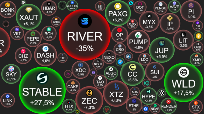 Crypto 29/1: Vàng vượt 5.500 USD, BTC vẫn neo mốc 89.000 USD