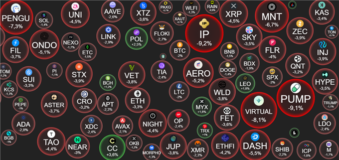 Crypto 8/1: BTC rơi về 90.000 USD, ETH mất mốc 3.200 USD