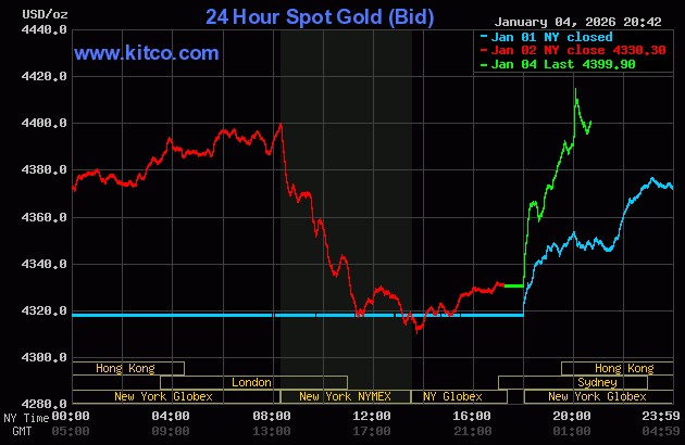 Giá vàng thế giới tăng vọt phiên đầu tuần 5/1 Giá vàng thế giới tăng vọt phiên đầu tuần 5/1
