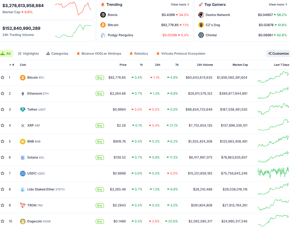 Thị trường crypto ngày 7/1 (Nguồn: CoinGecko)