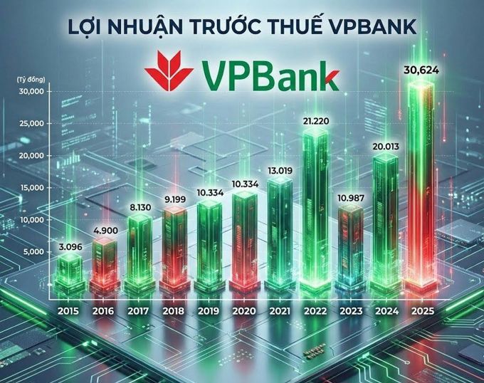 Từ cú "bẻ lái" đến siêu lợi nhuận VPBank