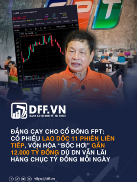 Đắng cay cho cổ đông FPT: Cổ phiếu lao dốc 11 phiên liên tiếp, vốn hóa “bốc hơi” gần 12.000 tỷ đồng dù DN vẫn lãi hàng chục tỷ đồng mỗi ngày 