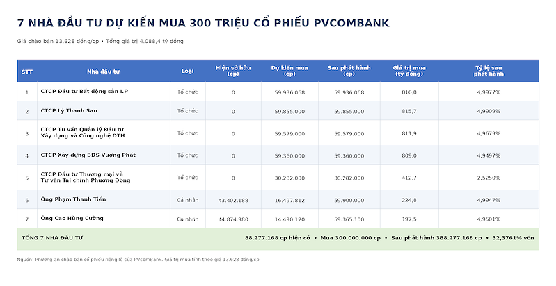 bang7nhadautupvcombank