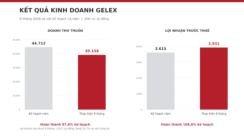 GELEX đã hoàn thành 87,6% kế hoạch doanh thu và vượt 8,8% kế hoạch lợi nhuận trước thuế cả năm 2026.