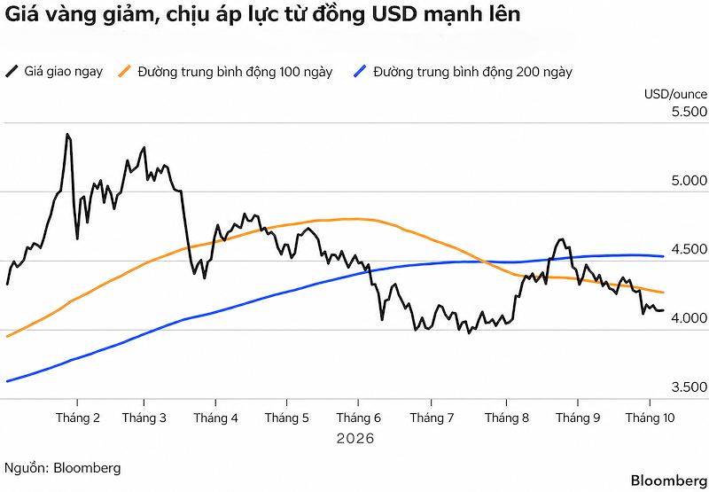 bieu do gia vang duoi ap luc usd manh bieu do gia vang duoi ap luc usd manh