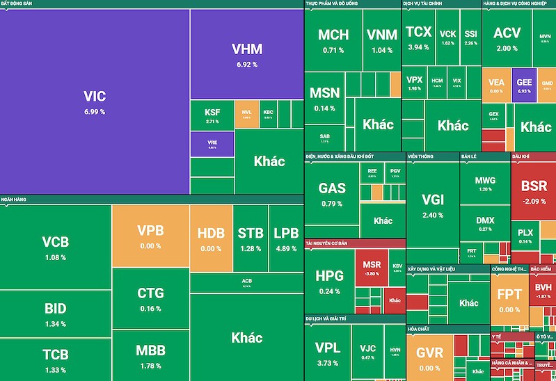 Bộ ba cổ phiếu họ Vingroup tím trần, VN-Index tăng gần 47 điểm, mạnh nhất hơn 6 tháng