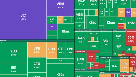 Bộ ba cổ phiếu họ Vingroup tím trần, VN-Index tăng gần 47 điểm, mạnh nhất hơn 6 tháng