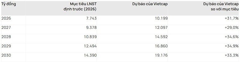 Mục tiêu LNST của DMX và dự báo của Vietcap