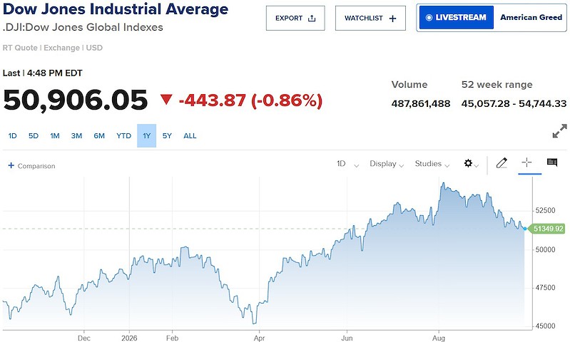 dow jones dow jones