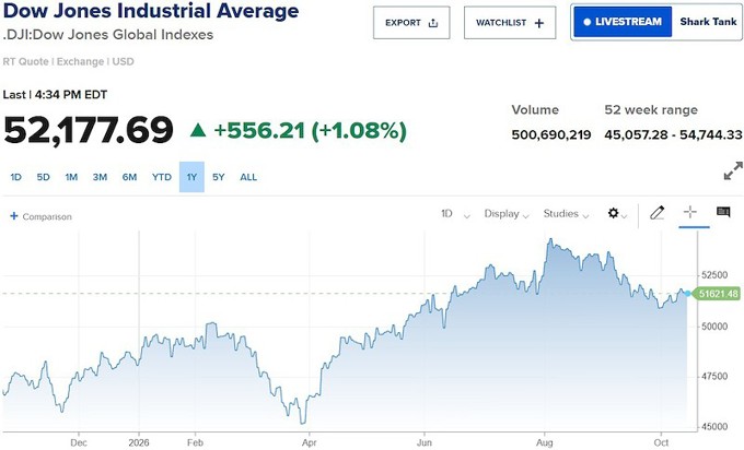 Dow Jones tăng 550 điểm, dòng tiền dịch chuyển khỏi nhóm cổ phiếu AI